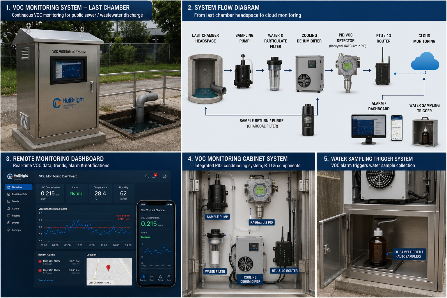VOC Monitoring System Flow Diagram